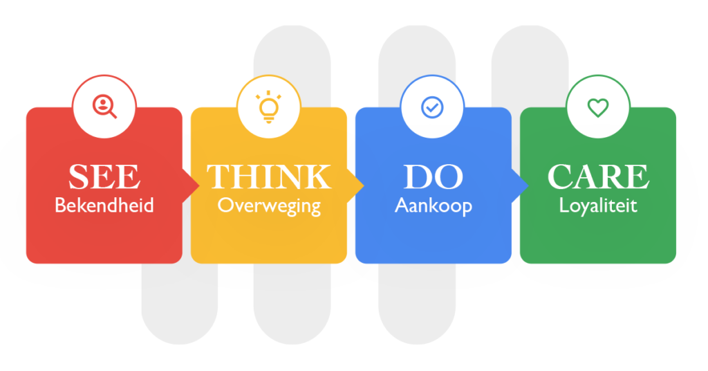 De kracht van het See, Think, Do, Care model